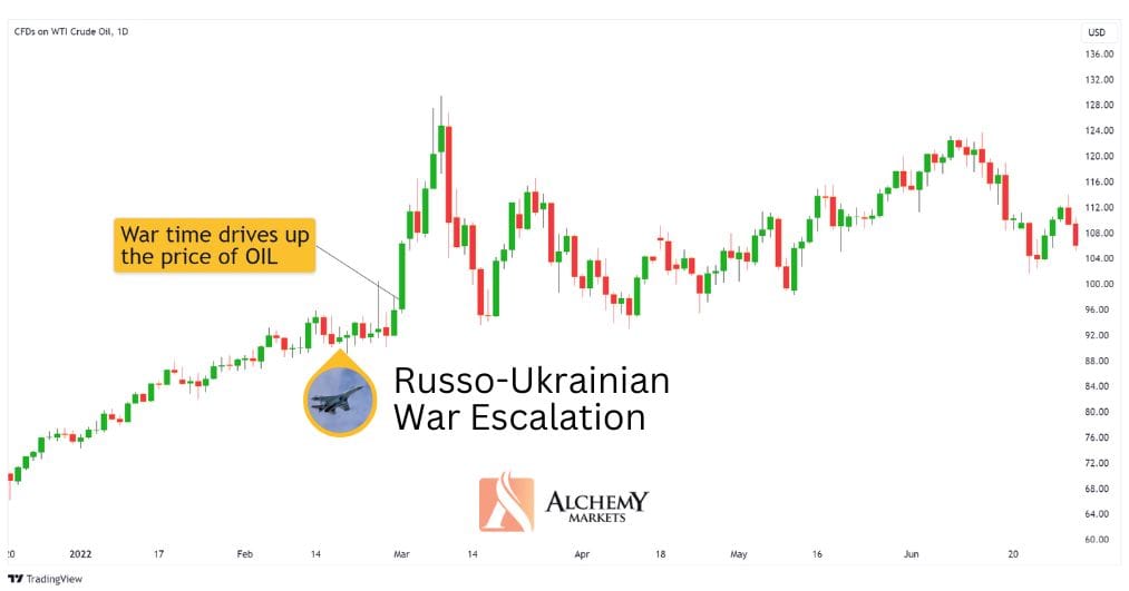 Russo-Ukrainian war drives up the oil price.