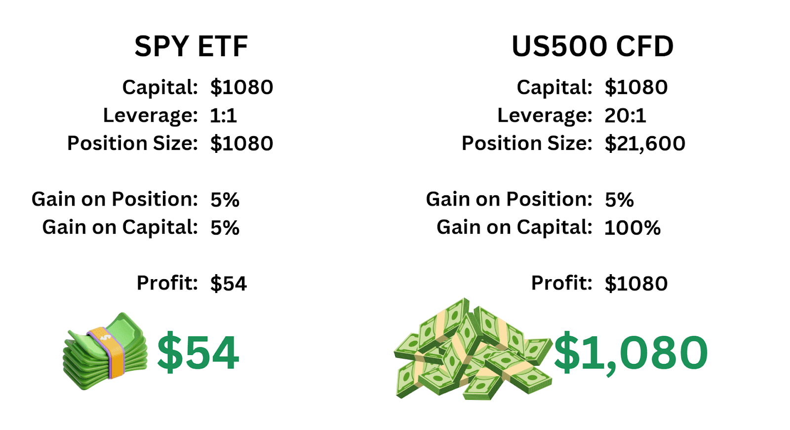SPY ETF vs US500 CFD trades.