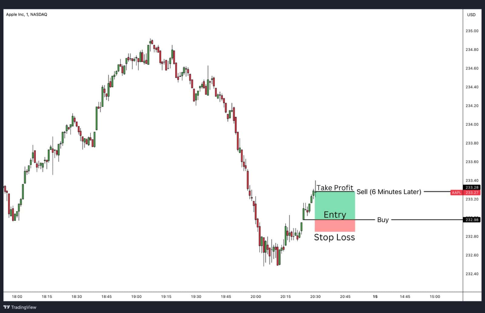 Scalping CFD stocks.