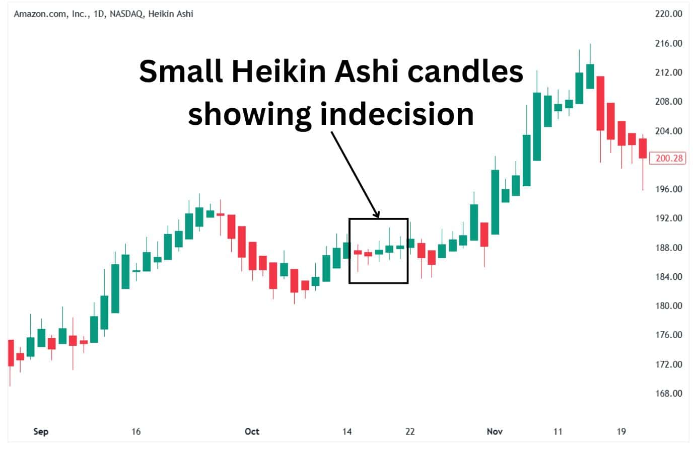 Small Heikin Ashi candles showing indecision.