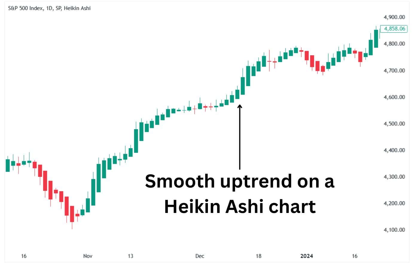 Smooth uptrend on a Heikin Ashi chart.