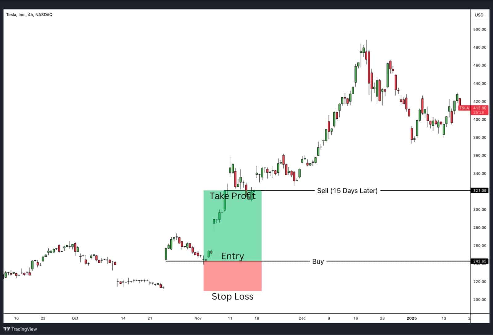 Swing trading CFD stocks.
