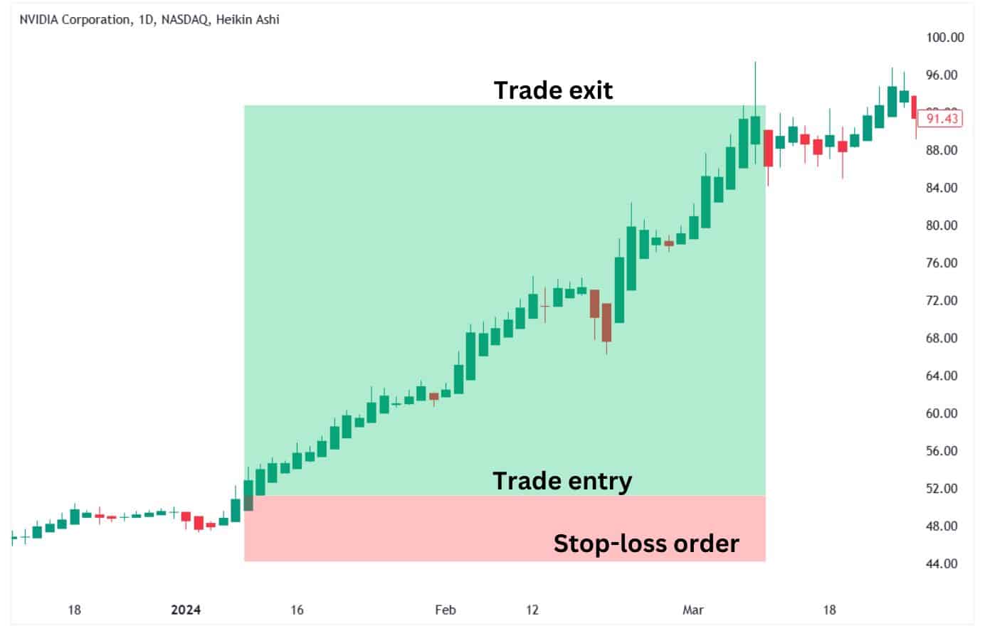 Swing trading example based on Heikin Ashi candles.