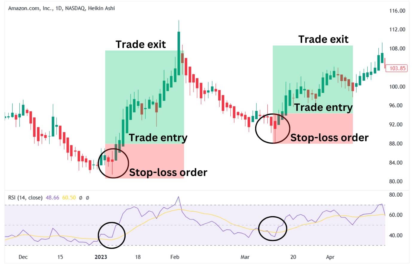 Trade setups based on the Heikin Ashi candles and the RSI.