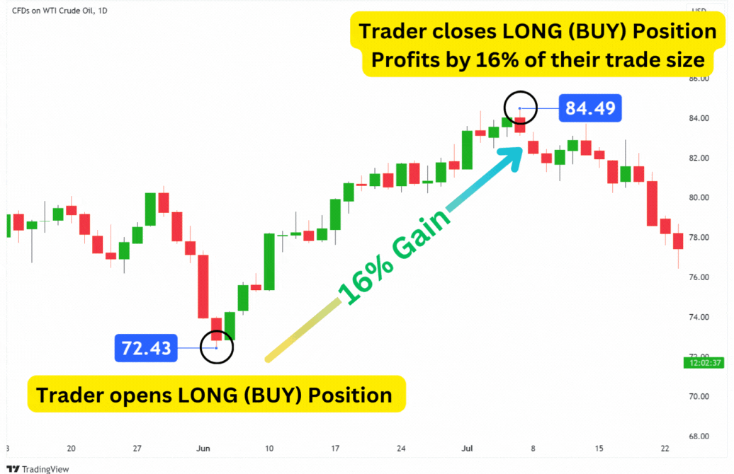 Trader opens and closes a long oil CFD trade.