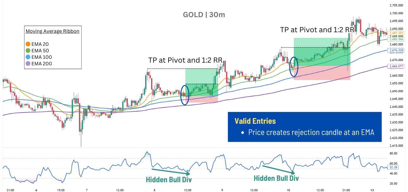 Trading RSI Divergence Strategy With the Moving Average Trend