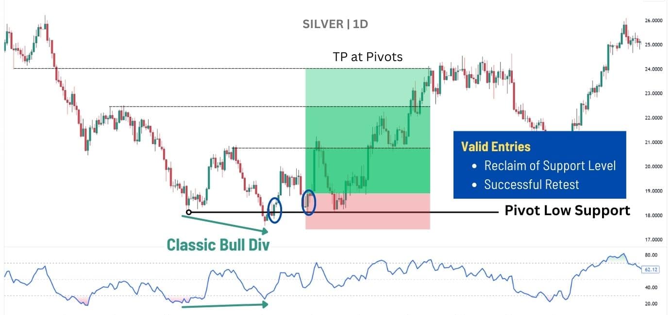 Trading regular divergences.