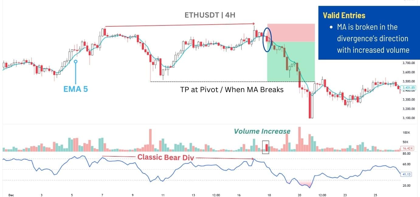 Trading the RSI Divergence Strategy With the Moving Average Break.