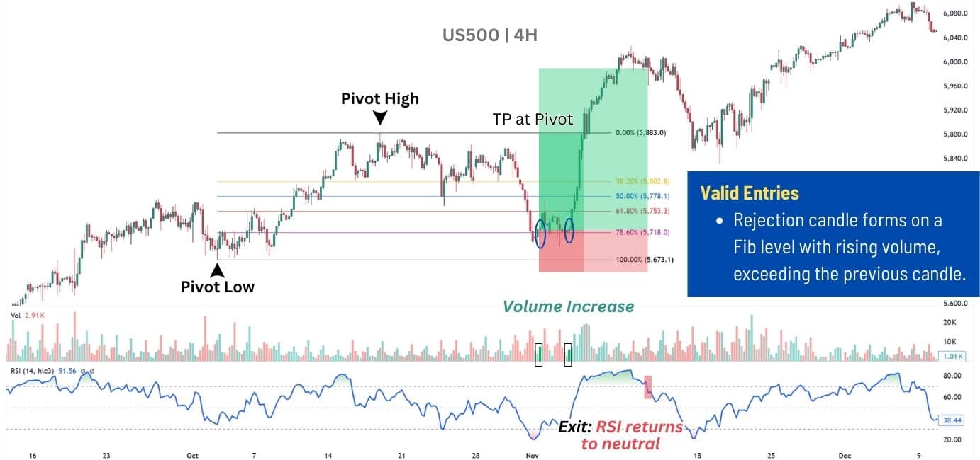 Trading the RSI divergence strategy after a pullback.