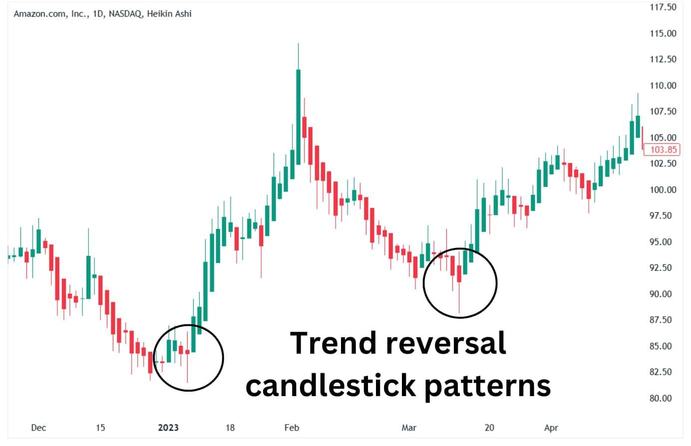 Trend reversal Heikin Ashi candlestick patterns.