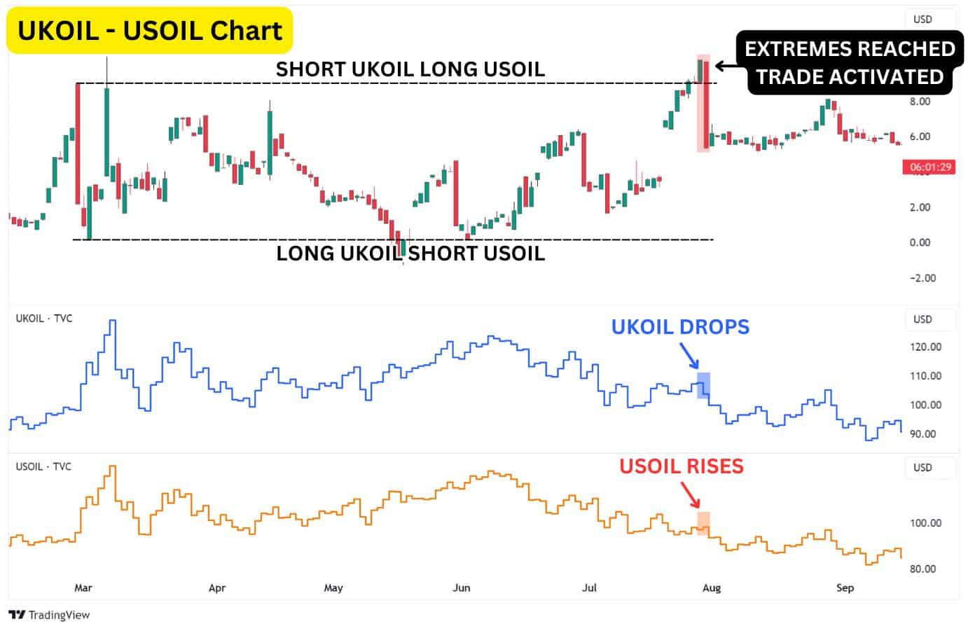 Short UKOIL - Long USOIL.