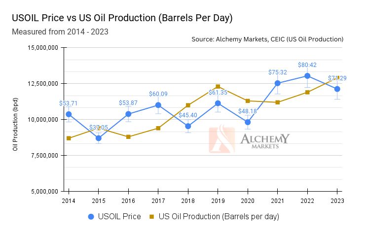 US oil price vs oil production data.