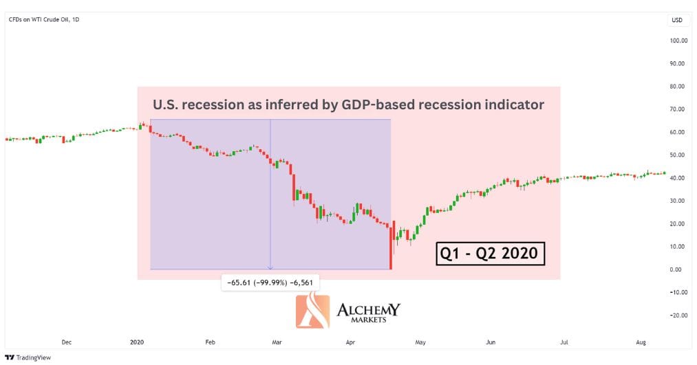 US recession by FRED St. Louis.