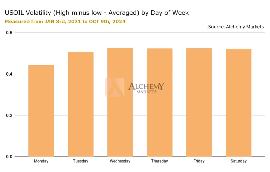 USOIL volatility by day of the week.