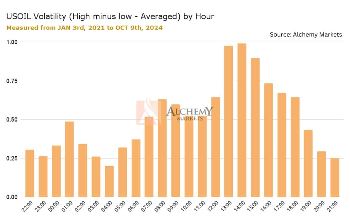 USOIL volatility by the hour.