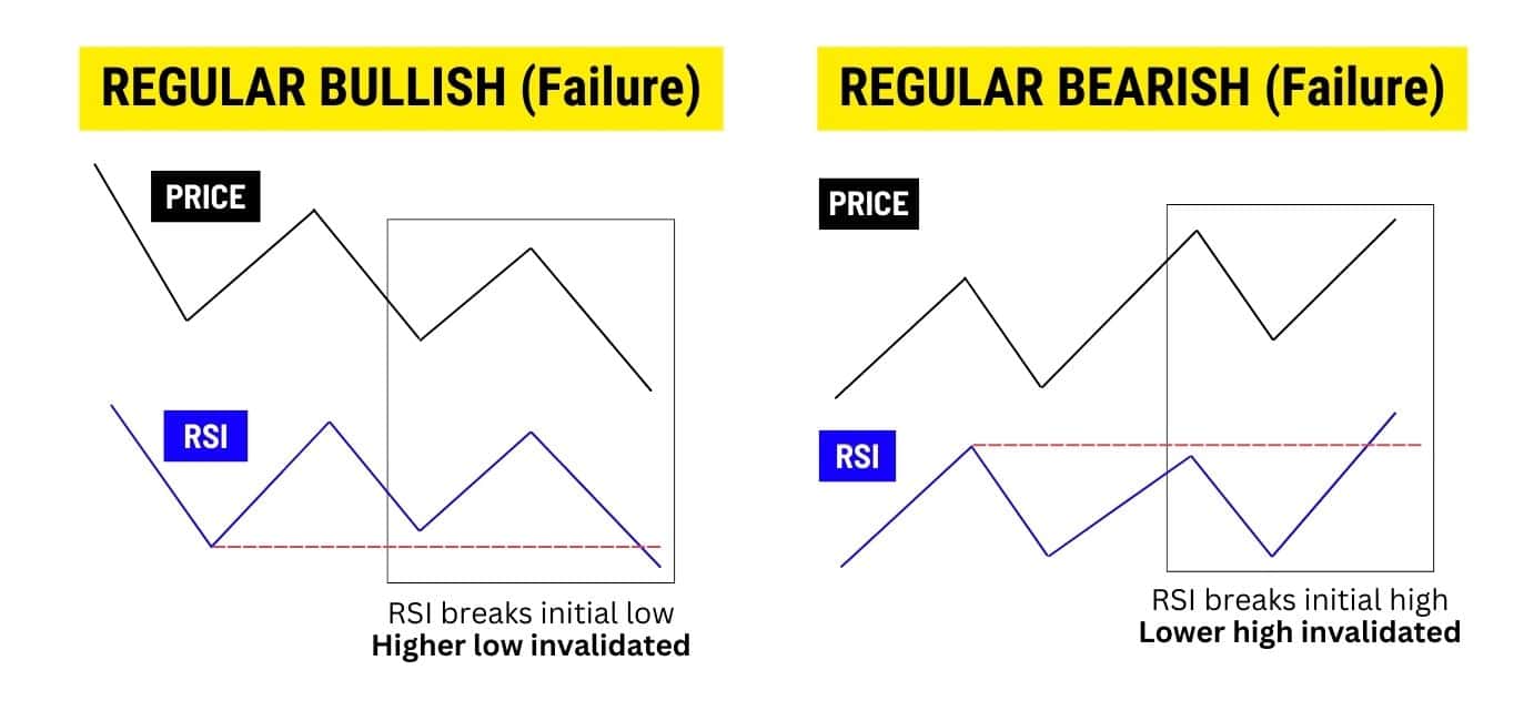 Regular bullish and bearish failure.