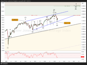Dow Jones (DJI) Elliott Wave Forecast for 2025