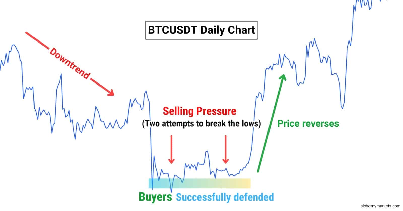 Double bottom on the BTCUSDT daily chart.