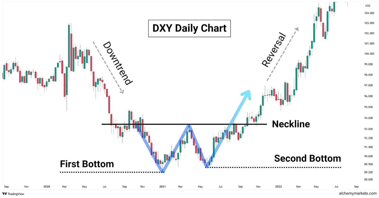 Double bottom on the DXY daily chart.