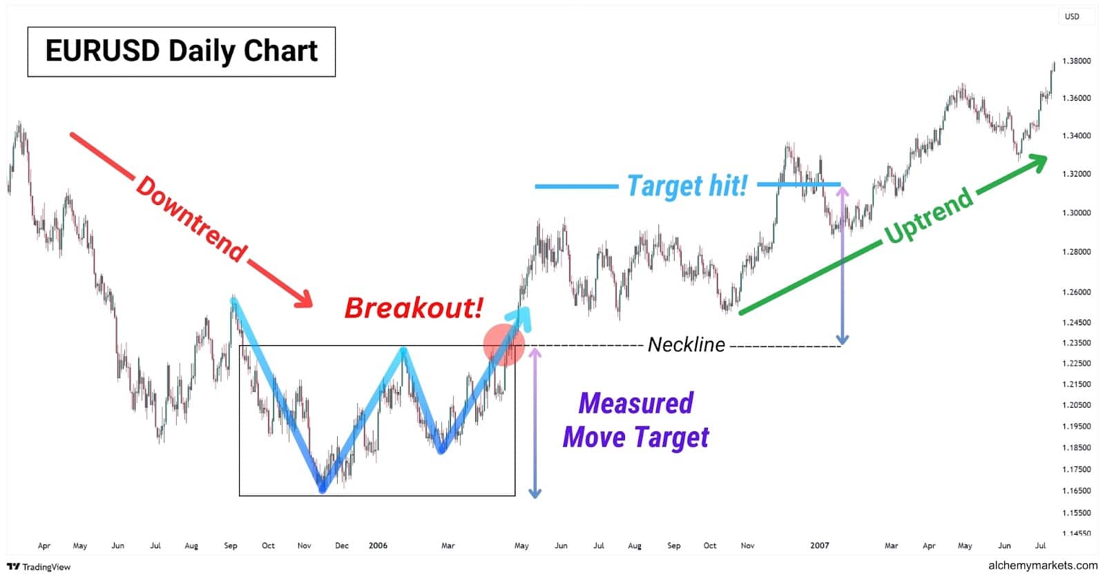 Double bottom on the EURUSD daily chart.