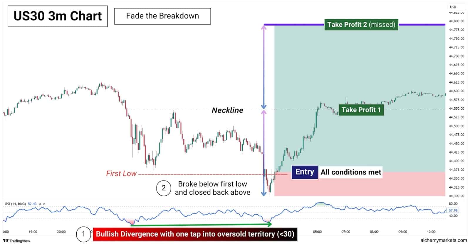 Double bottom on the US30 3-minute chart.
