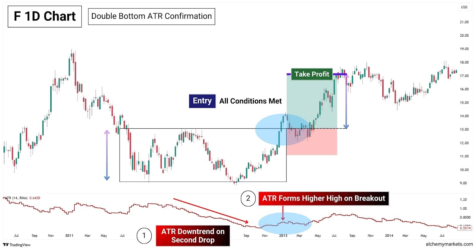 Double bottom pattern with ATR.
