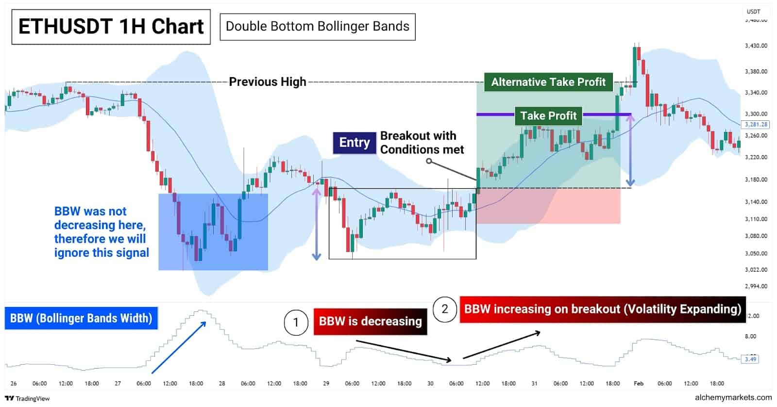 Double bottom pattern with Bollinger bands.