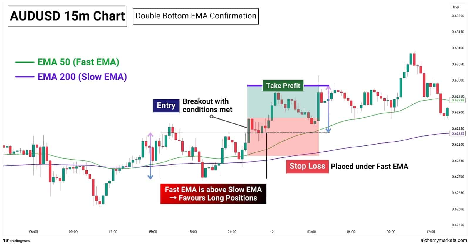 Double bottom pattern with EMA.