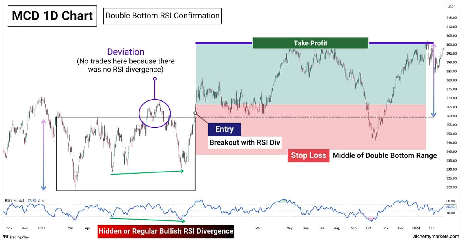 Double bottom pattern with RSI.