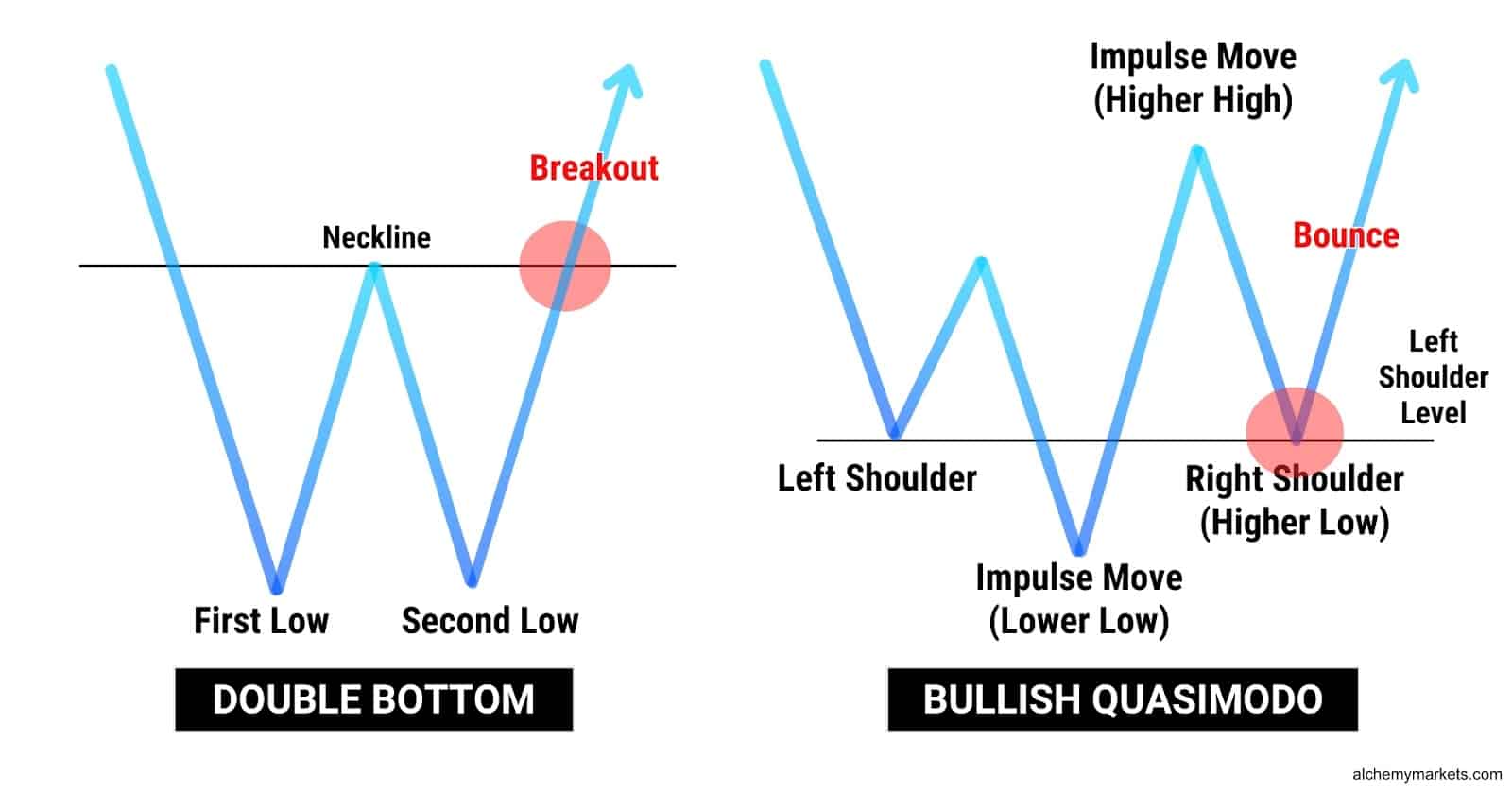 Double bottom vs Bullish quasimodo.