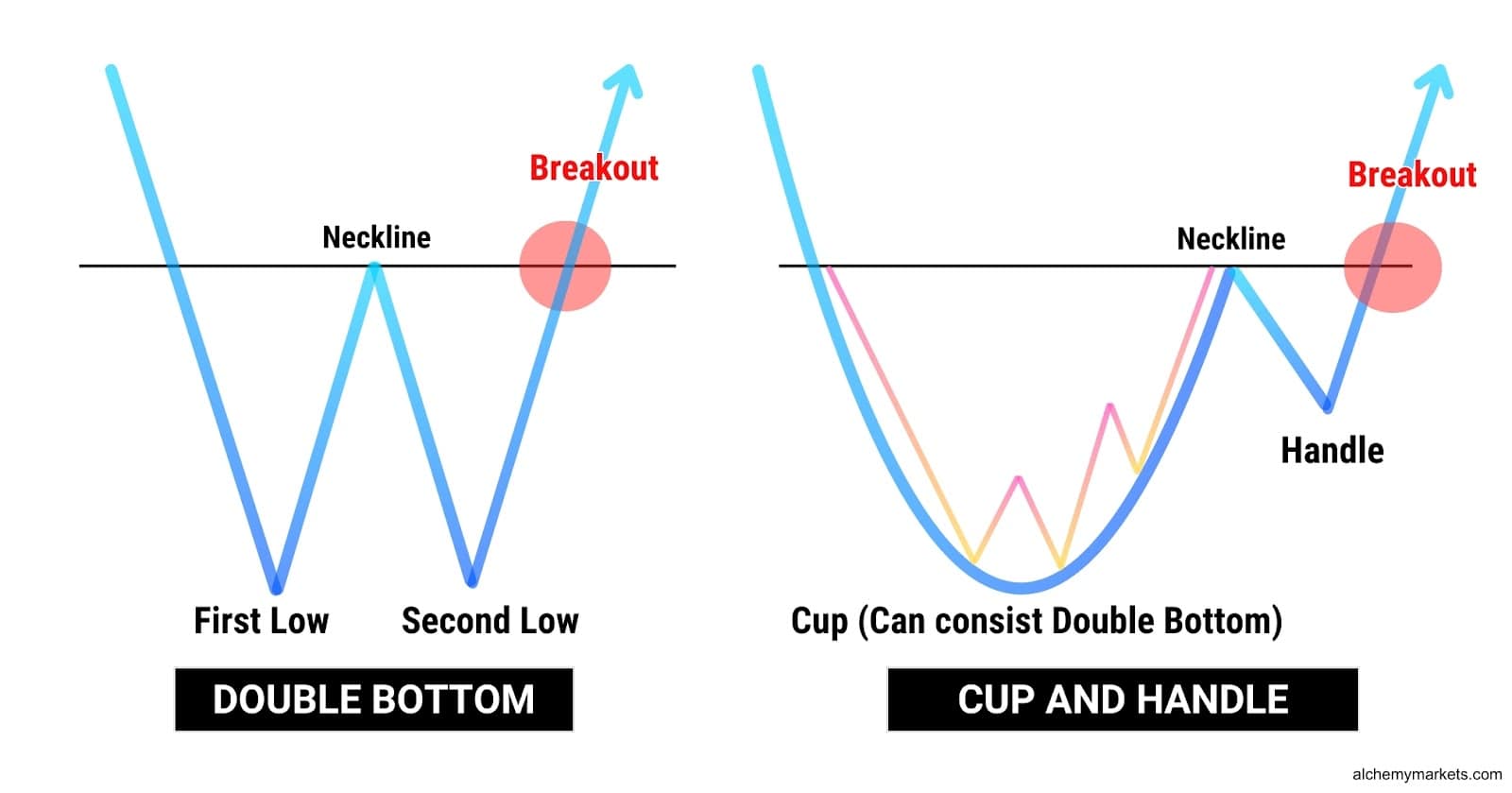 Double bottom vs Cup and handle.