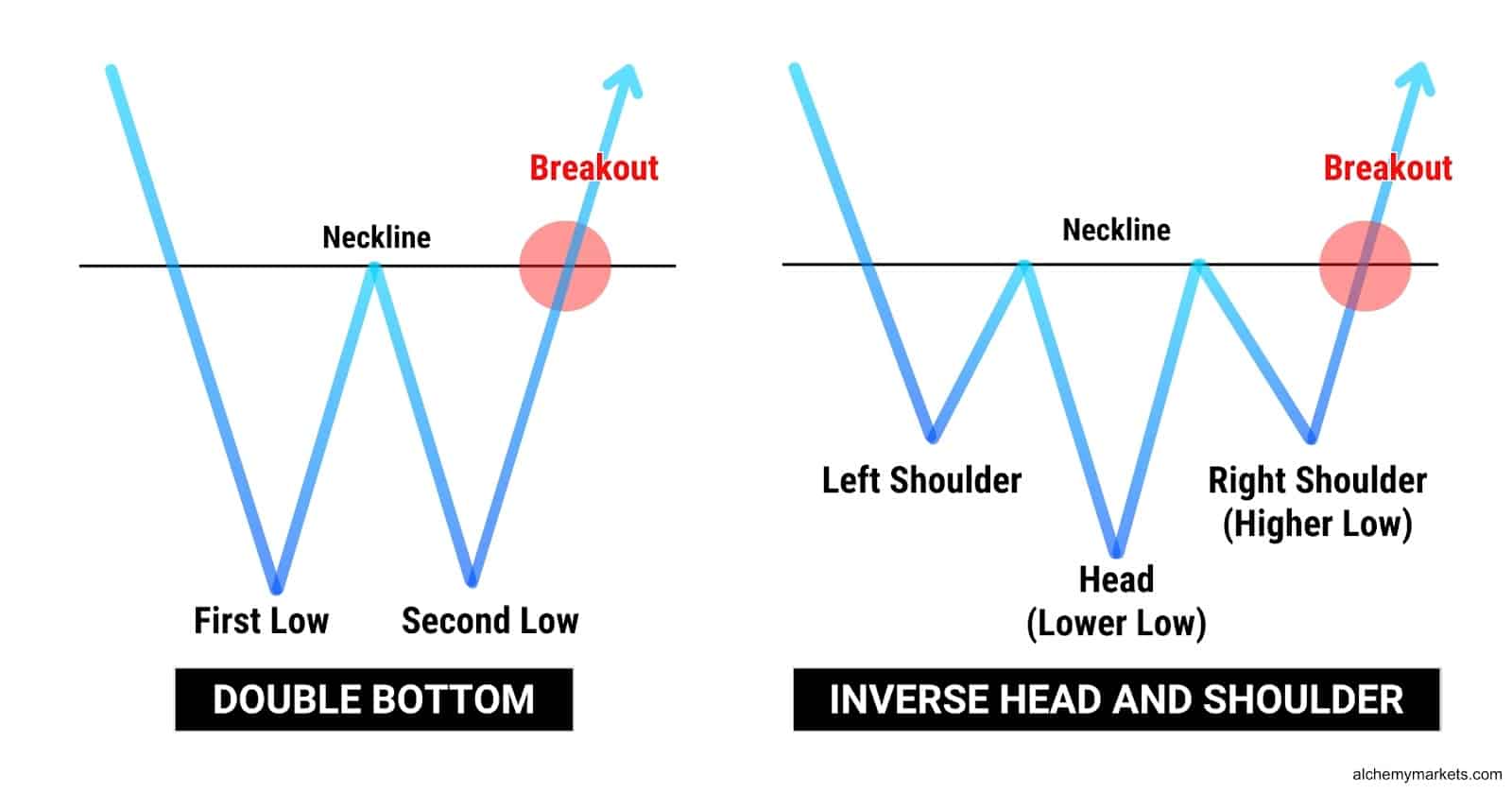 Double bottom vs Inverse head and shoulder.