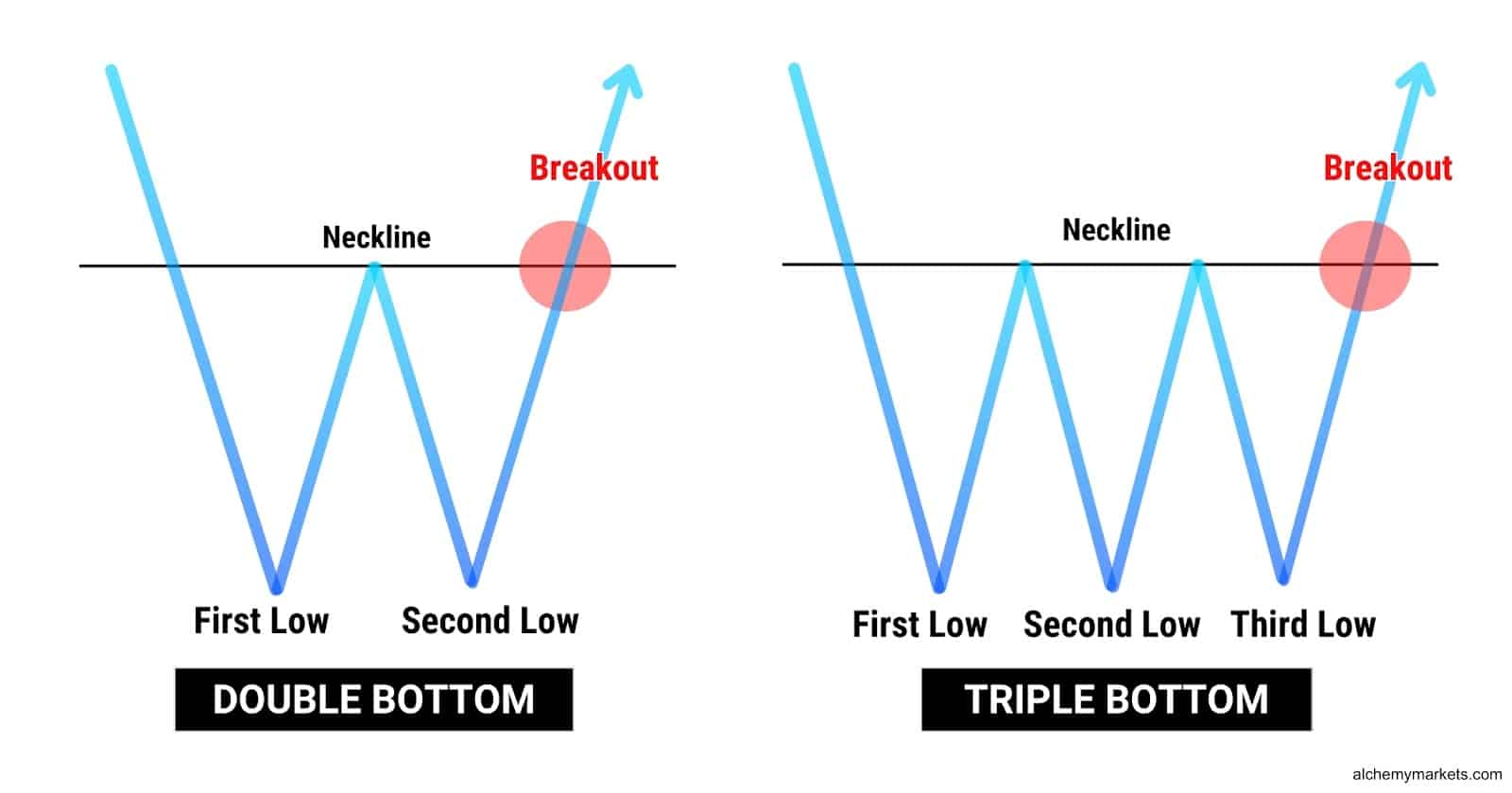 Double bottom vs Triple bottom.