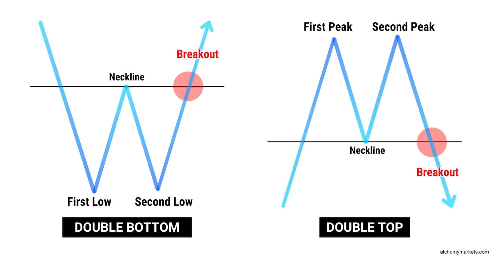 Double bottom vs double top.
