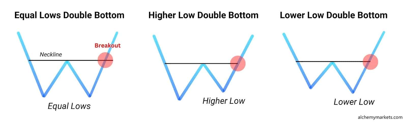 Equal lows, higher low, and lower low double bottoms.