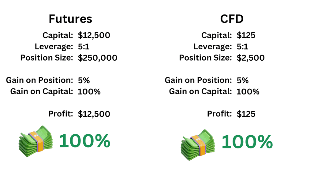 Futures vs CFDs.