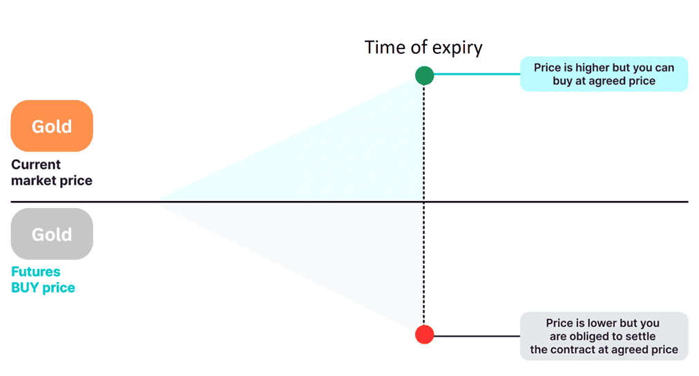 How futures work.
