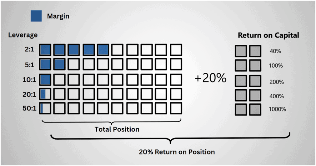 How margin works on CFDs.