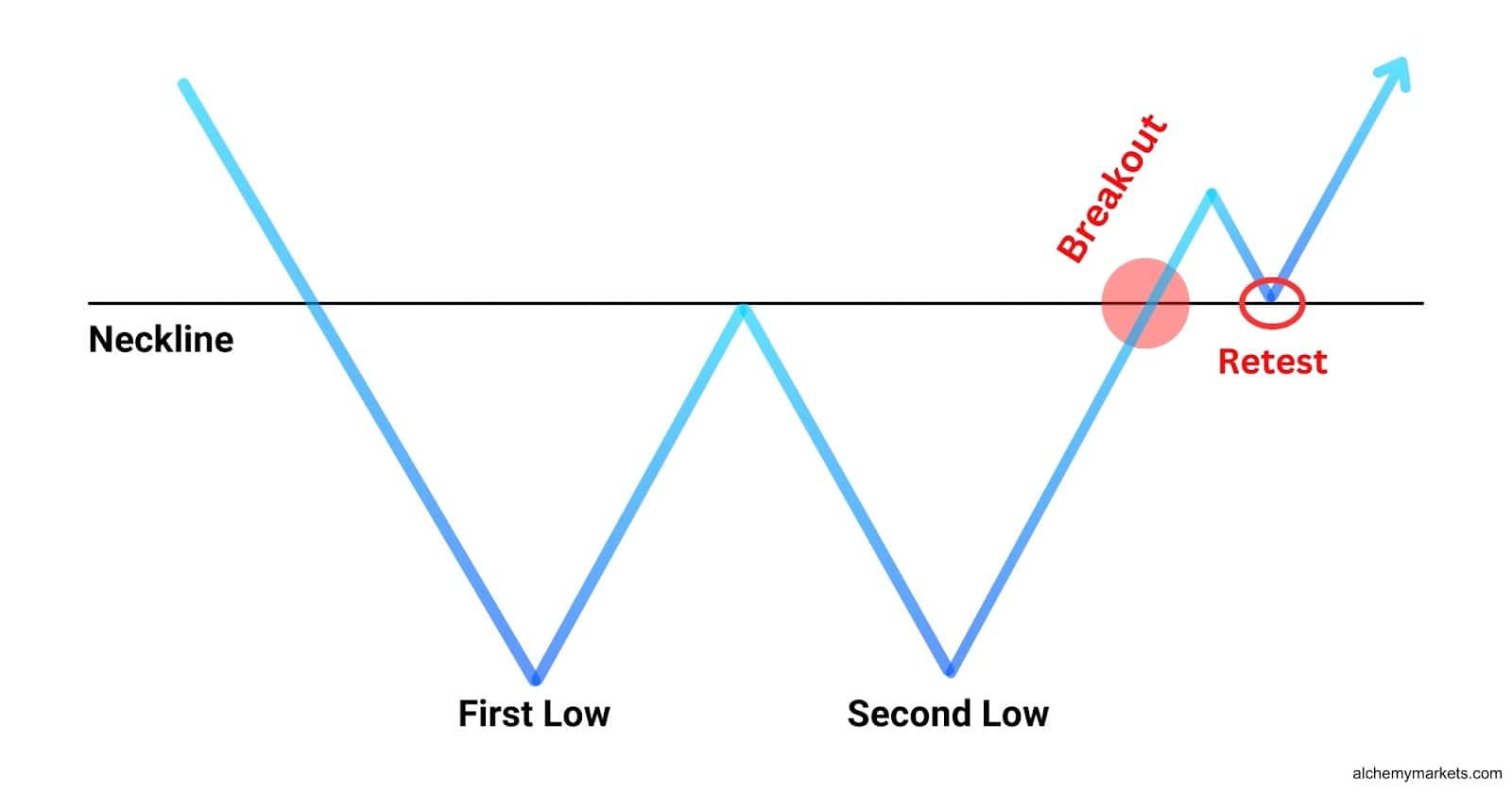 How to identify the double bottom pattern.