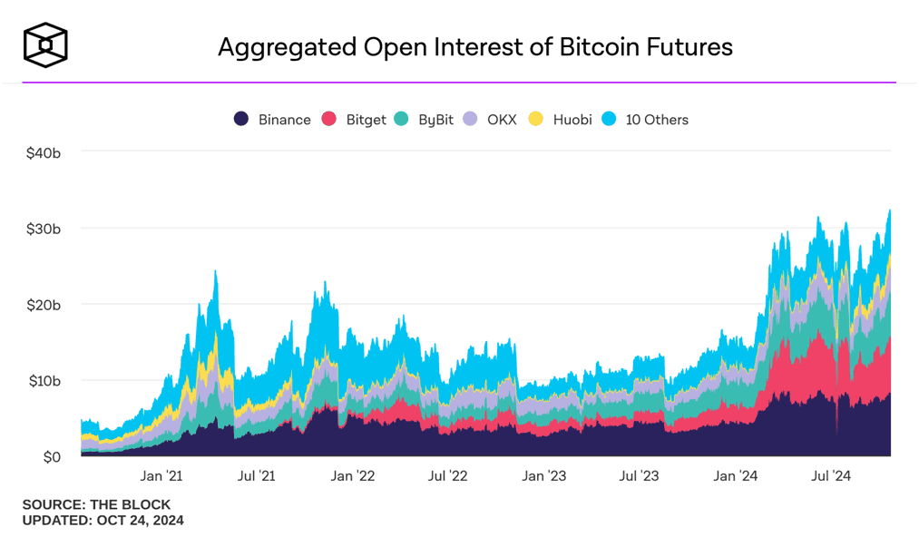 Open interest in Bitcoin futures.