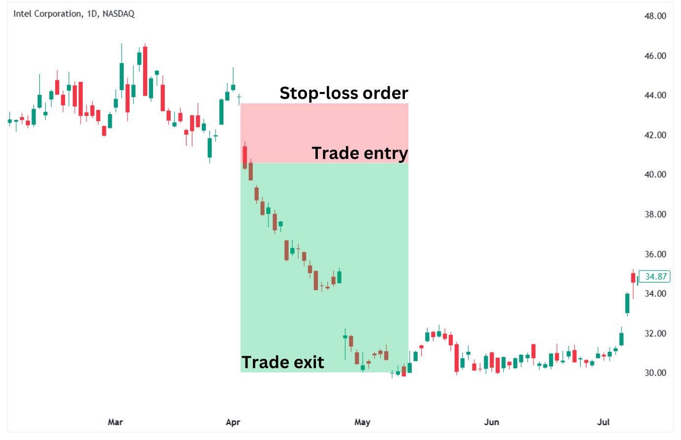A short trade on the Intel Corp CFDs.