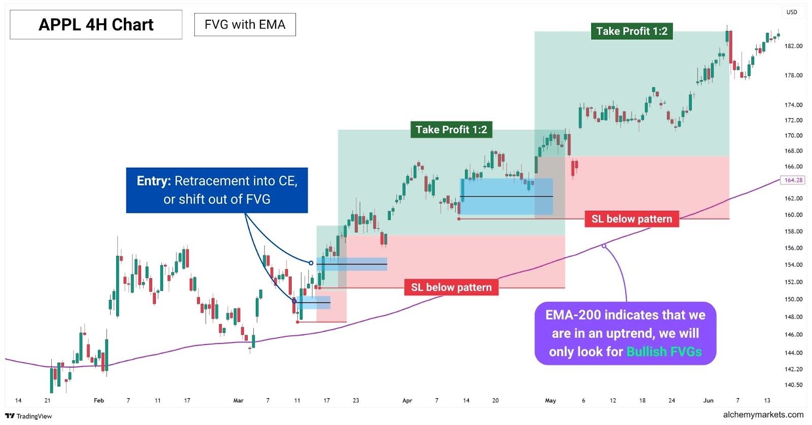 AAPL 4-hr chart FVG with EMA.
