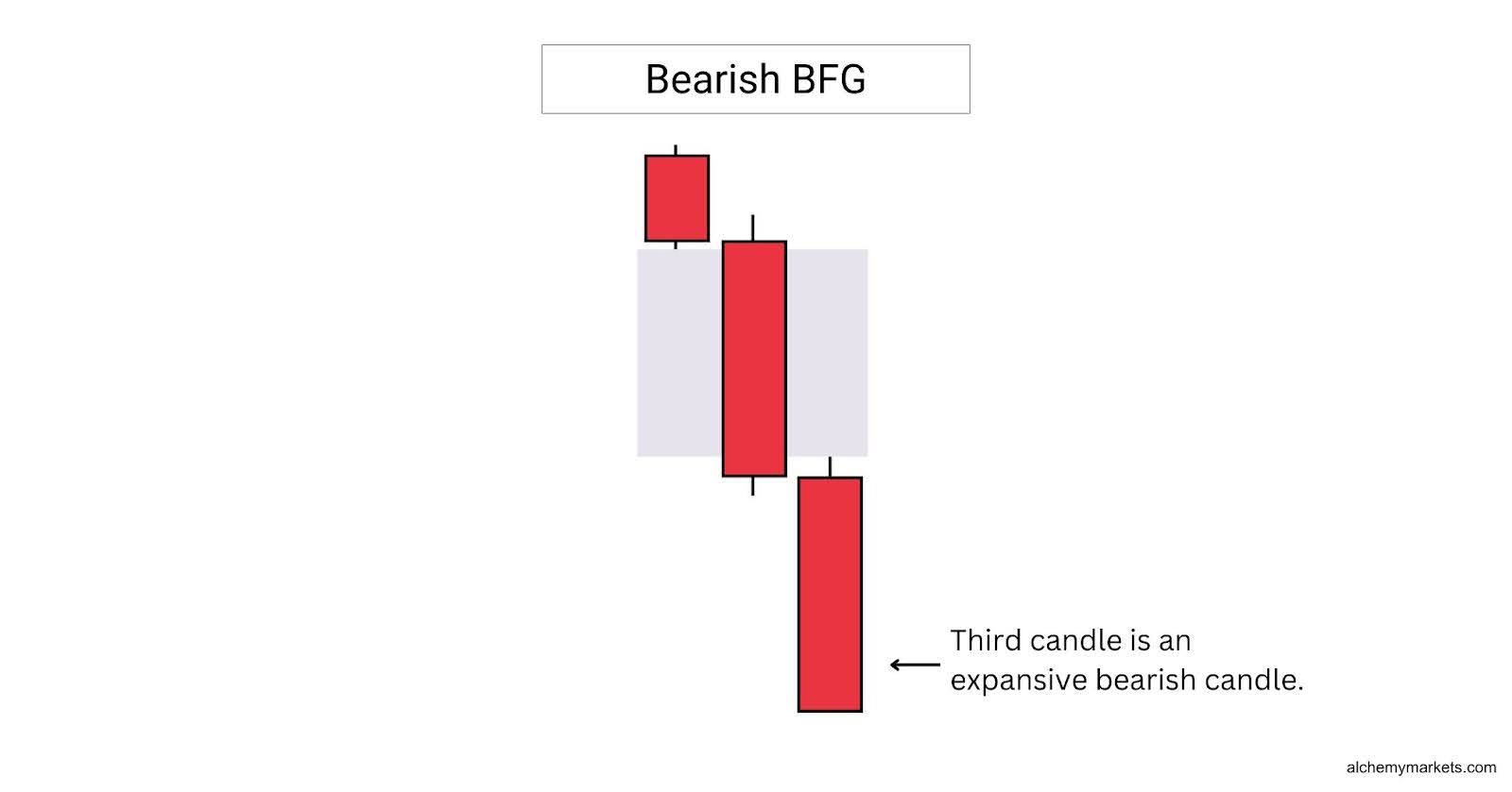 Bearish Breakaway Fair Value Gap.