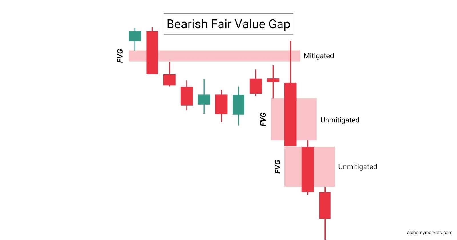 Bearish Fair Value Gaps.