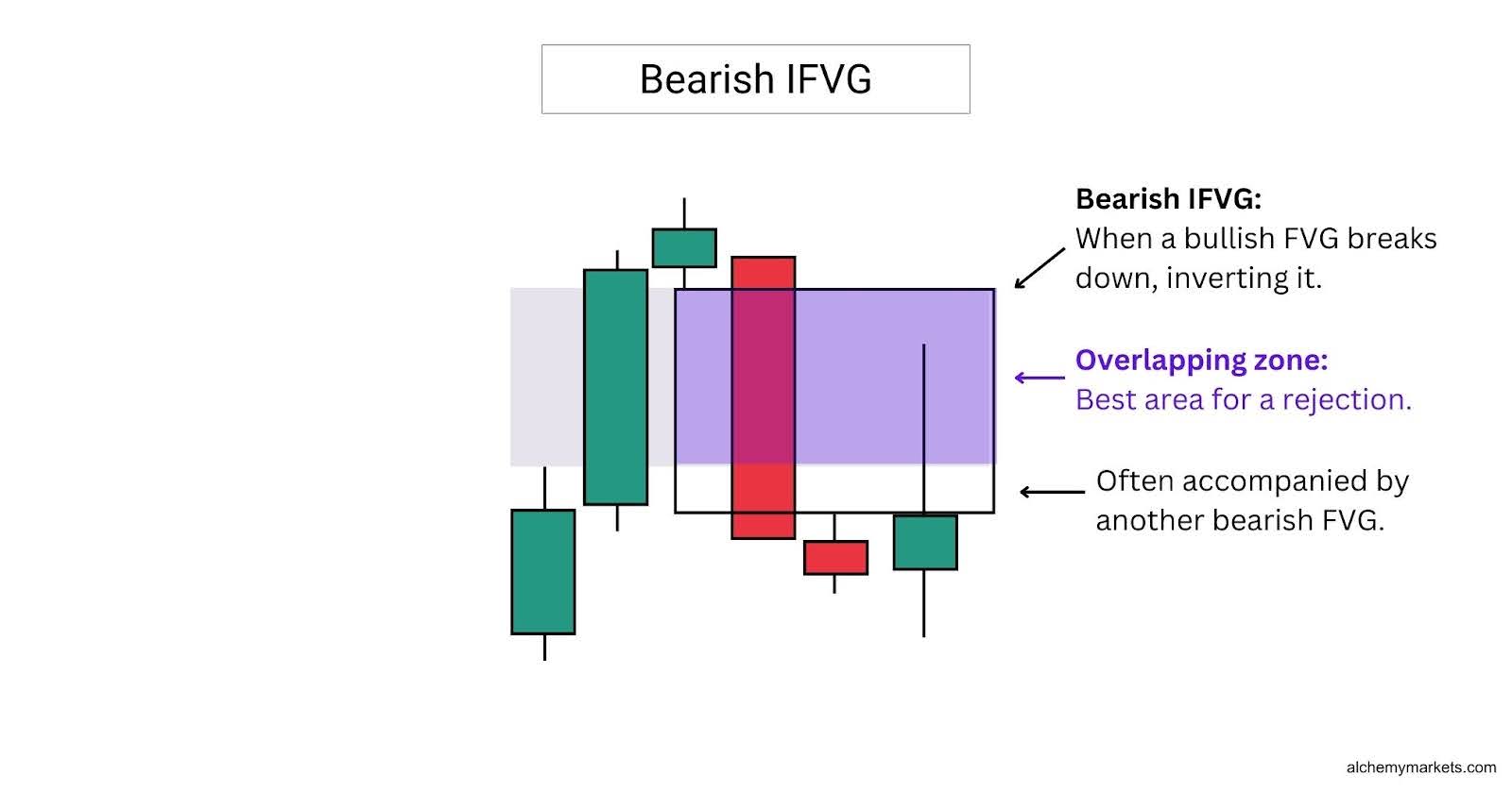 Bearish Inverse Fair Value Gap.