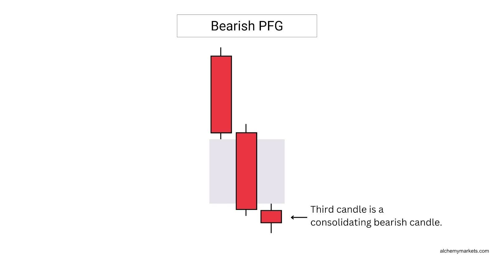 Bearish Perfect Fair Value Gap
