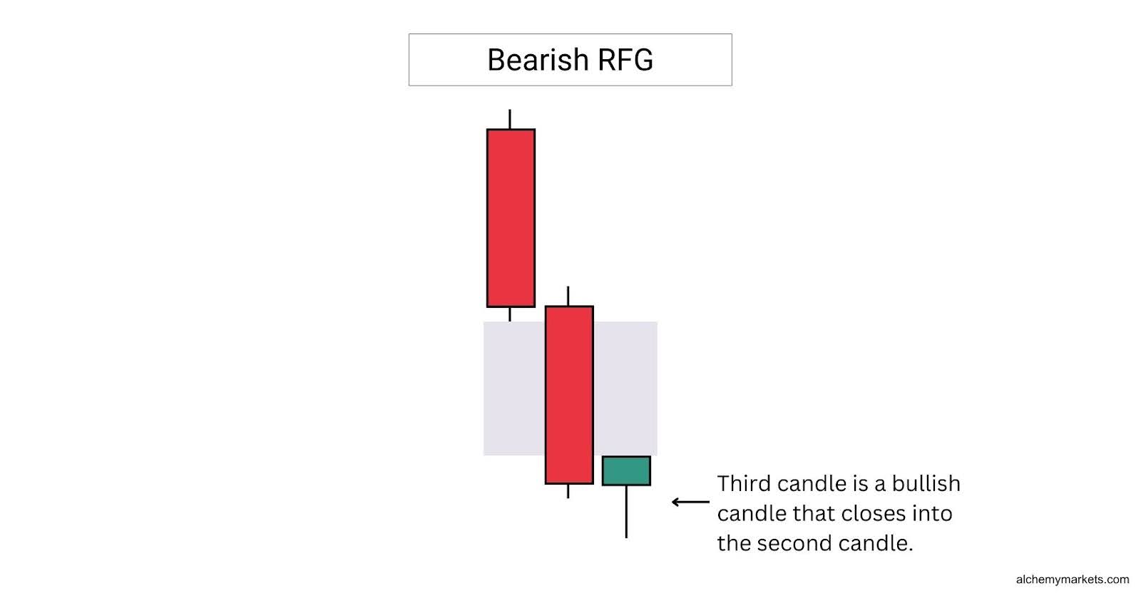 Bearish Rejection Fair Value Gap.