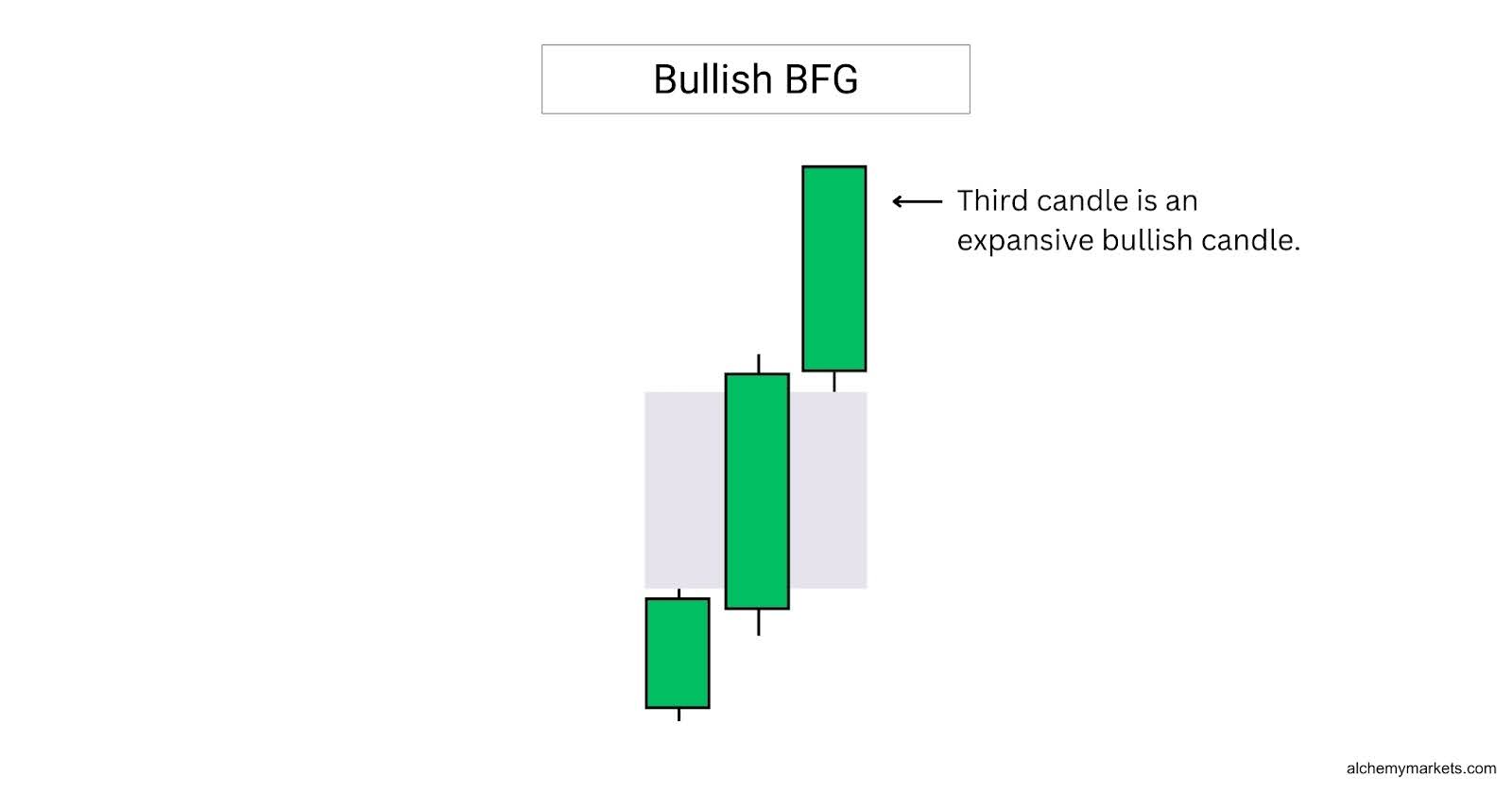 Bullish Breakaway Fair Value Gap.