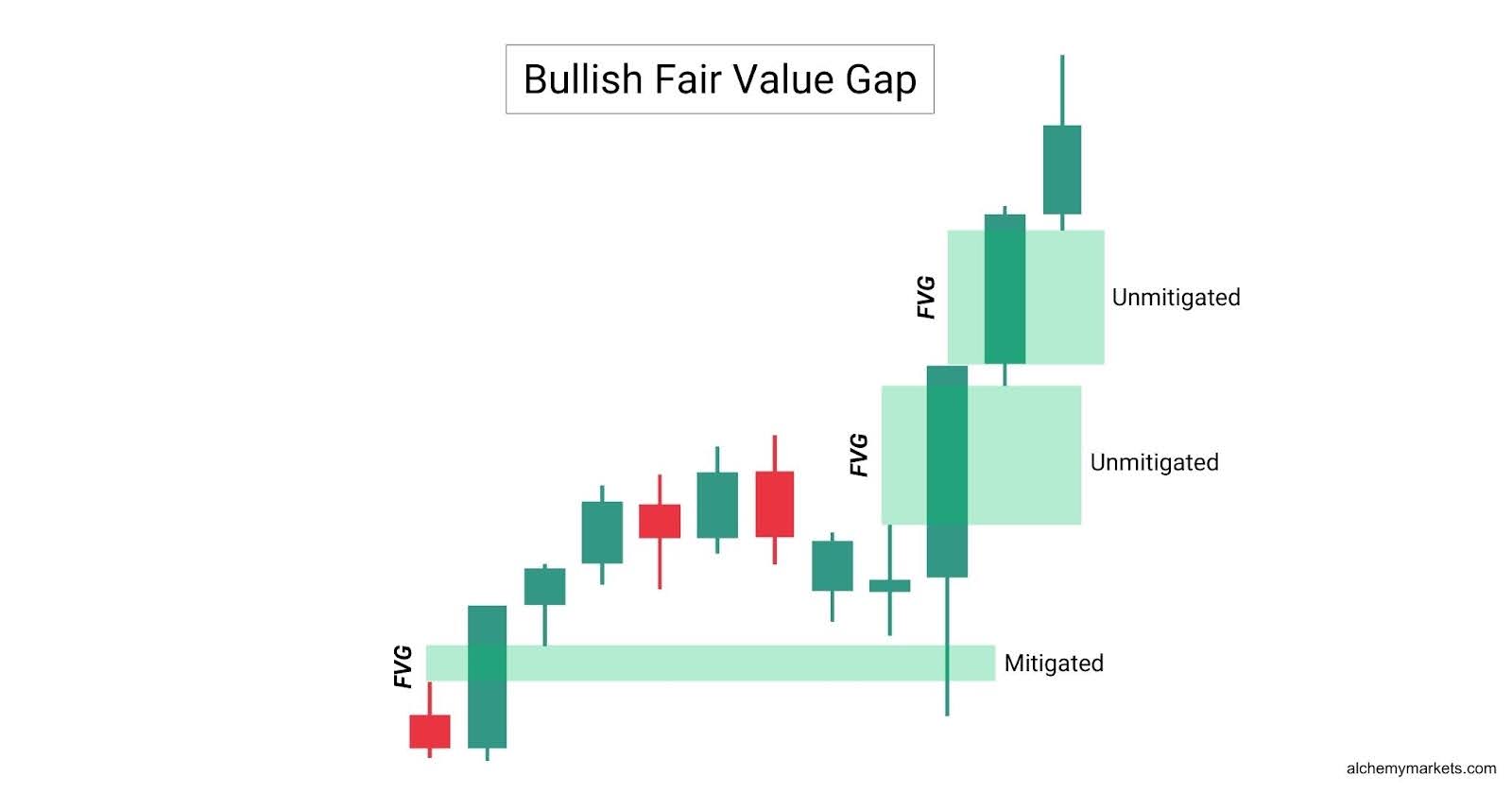 Bullish Fair Value Gap.