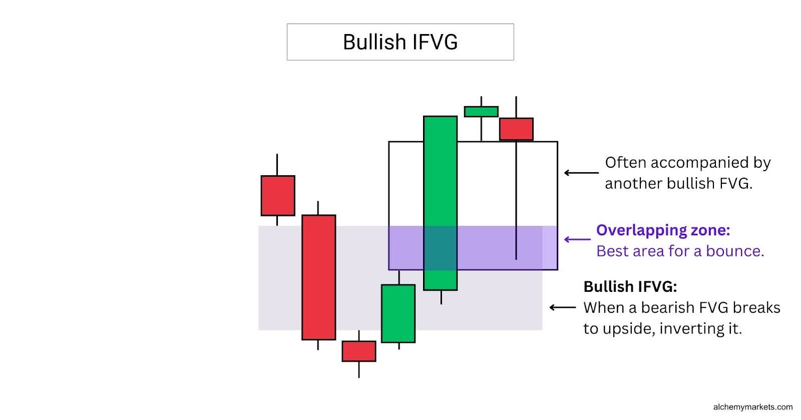Bullish Inverse Fair Value Gap.